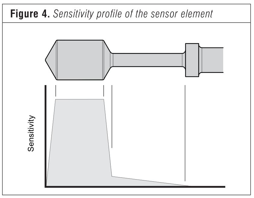 Figure 4 - sensitivity profile of the sensor element.JPG