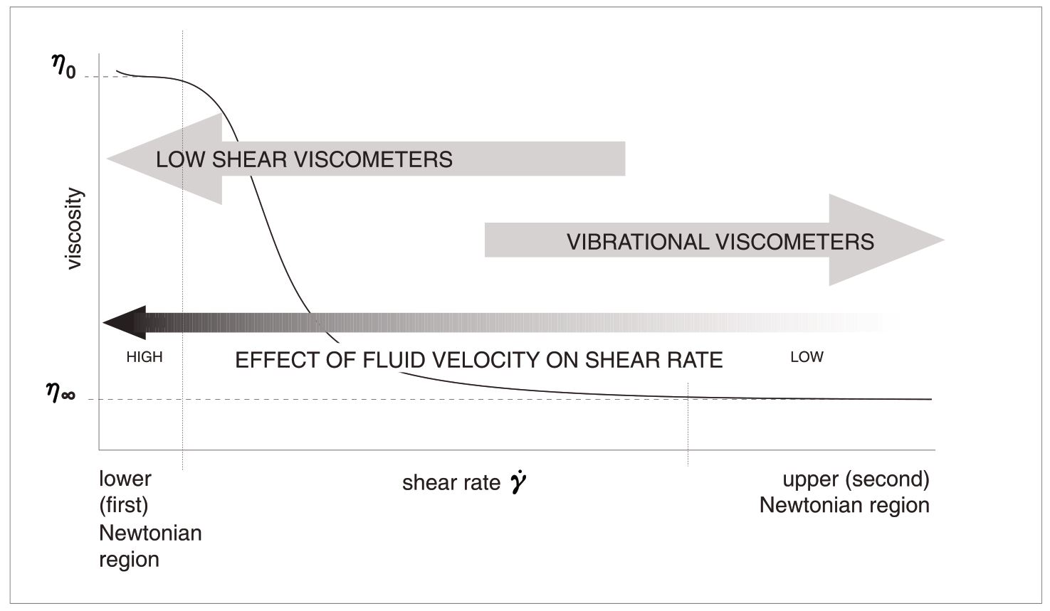 Non-Newtonian behaviour - low shear vs high shear.JPG