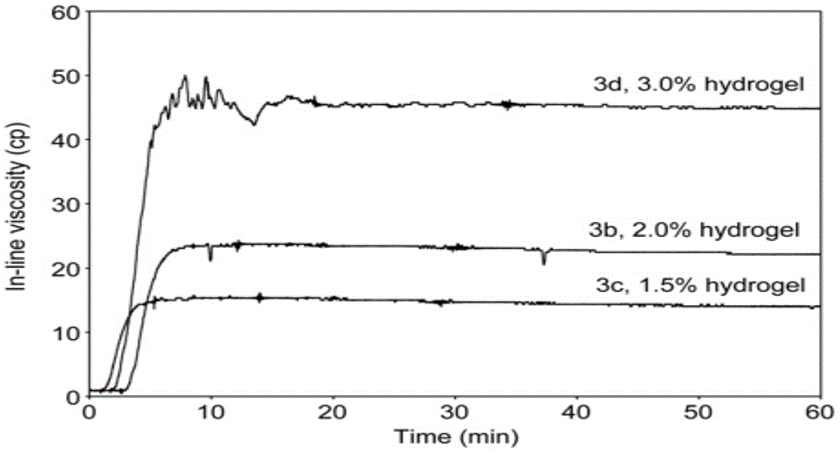 pharma - hydogel dispersion.png