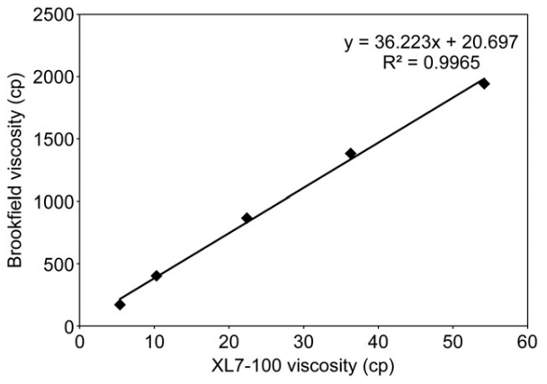 Merck-XL7-Brookfield-correlated-results-.99.PNG