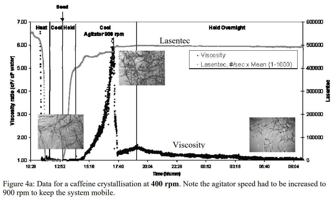 reactavisc-crystallisation-astrazeneca-graph2.png