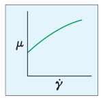 What is Viscosity - Dilatant Graph.PNG