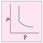 What is Viscosity - Plastic Graph.PNG