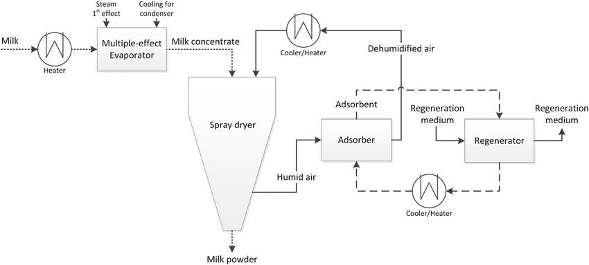 milk-spray-drying-process-flow.PNG