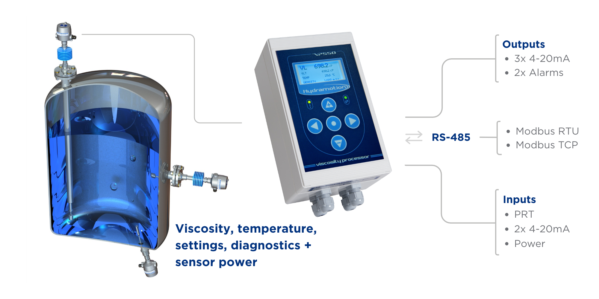 XL7 inline viscometer and VP550 signal processor industrial connectivity outputs